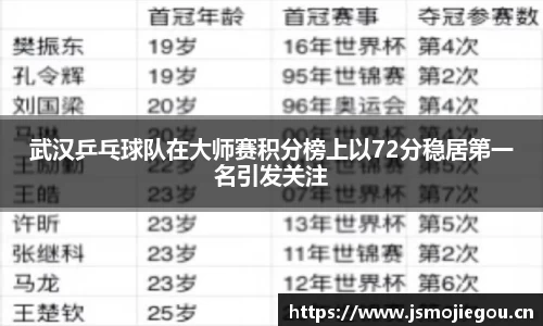 武汉乒乓球队在大师赛积分榜上以72分稳居第一名引发关注